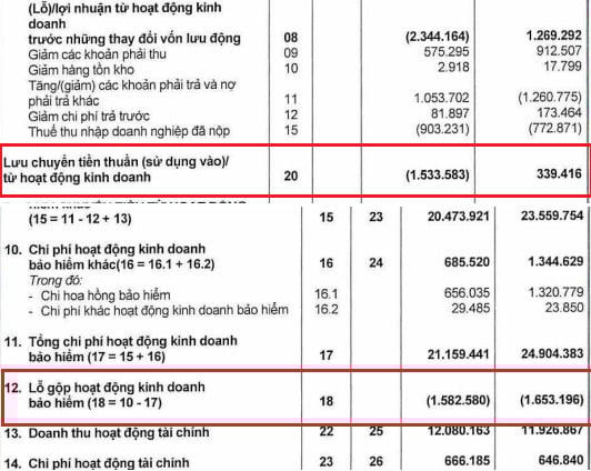 Prudential lỗ gộp hoạt động kinh doanh bảo hiểm khoảng 1.583 tỷ đồng.