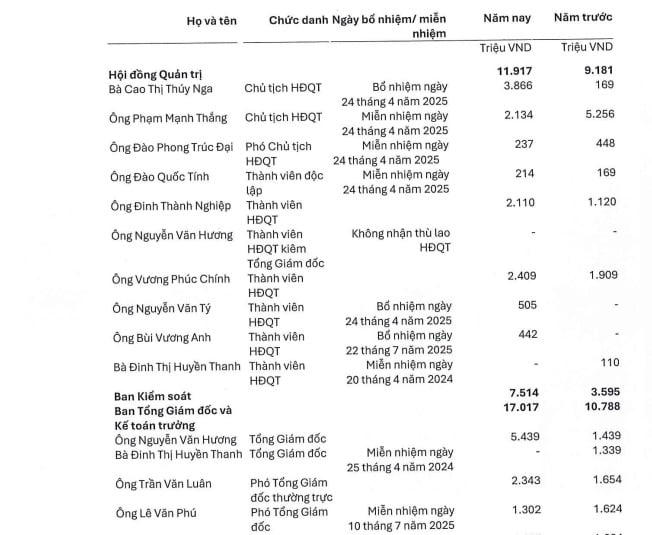 Ông Nguyễn Văn Hương – Tổng Giám đốc PGBank nhận khoảng 5,44 tỷ đồng, tương đương khoảng 453 triệu đồng/tháng.