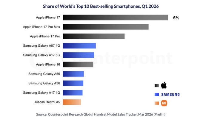 Danh sách 10 smartphone bán chạy nhất toàn cầu trong quý 1/2026. Ảnh: Counterpoint Research
