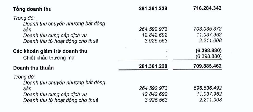 Nhà Khang Điền (KHD): Doanh thu từ bất động sản “phanh gấp”, tồn kho lớn và dòng tiền bán hàng chậm lại