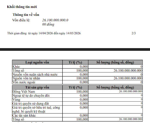 Đại Quang Minh tiếp tục công bố hoàn tất việc nâng vốn điều lệ lên mức 26.100 tỷ đồng (Nguồn: Cổng thông tin Quốc gia về Đăng ký doanh nghiệp)