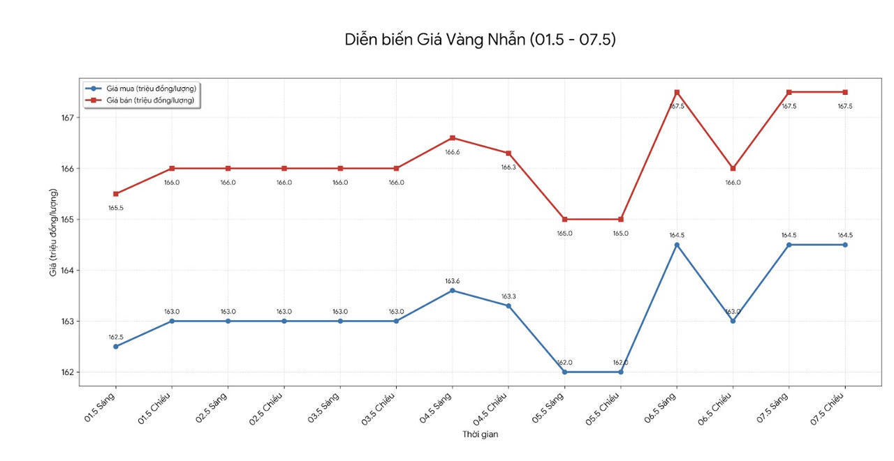 Chốt giá vàng ngày 7/5: Vàng miếng SJC tăng dựng đứng