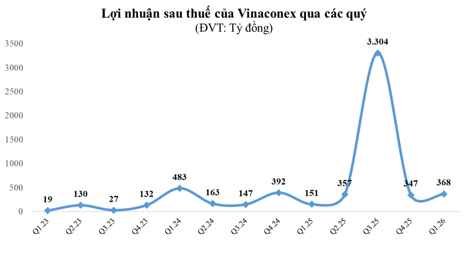 Coteccons, Vinaconex, Hòa Bình, Fecon: Lãi quý I tăng mạnh nhưng dòng tiền vẫn âm