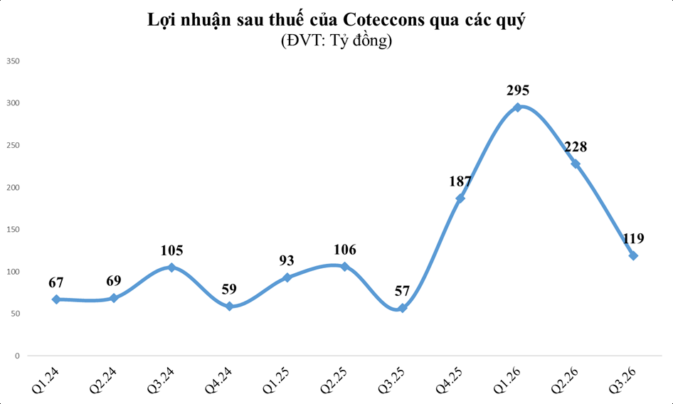 Coteccons, Vinaconex, Hòa Bình, Fecon: Lãi quý I tăng mạnh nhưng dòng tiền vẫn âm