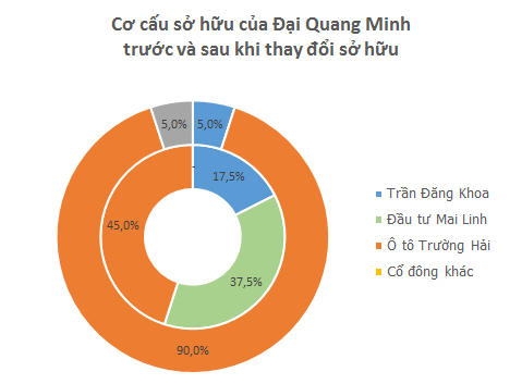 Đại Quang Minh đang "bành trướng" như thế nào trong lĩnh vực hạ tầng và bất động sản?