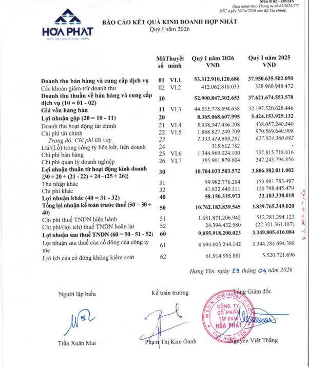 90.600 tỷ đồng nợ vay gây áp lực ngày càng lớn lên Hòa Phát