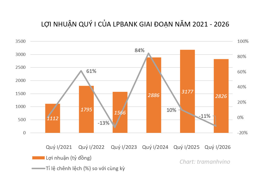 Tin cực vui cho cổ đông LPBank, sắp nhận 9.000 tỷ đồng cổ tức bằng tiền mặt