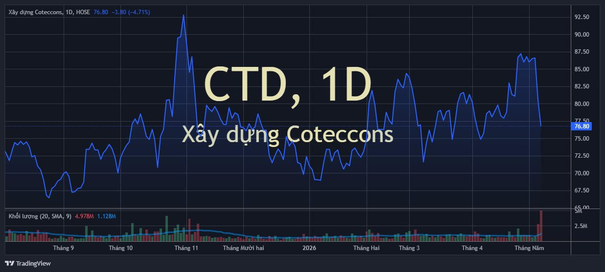 Cổ phiếu CTD của Cotecons tiếp tục lao dốc bất chấp chủ tịch lên MXH trấn an