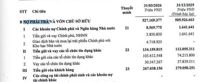 Tiền gửi của khách hàng đã giảm từ 279.050 tỷ xuống còn 267.038 tỷ đồng (Nguồn: BCTC hợp nhất quý 1/2026 TPBank)