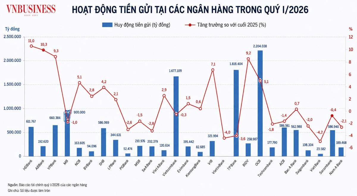 Nhiều nhà băng lớn "đuối" trong huy động tiền gửi những tháng đầu năm