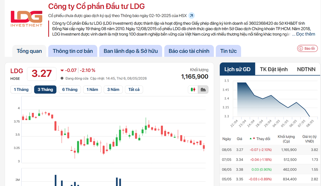 Không có phép màu: LDG tiếp tục báo lỗ với doanh thu “0 đồng”, hơn 1.500 tỷ đồng bị ngân hàng phong tỏa, dòng tiền âm kỷ lục