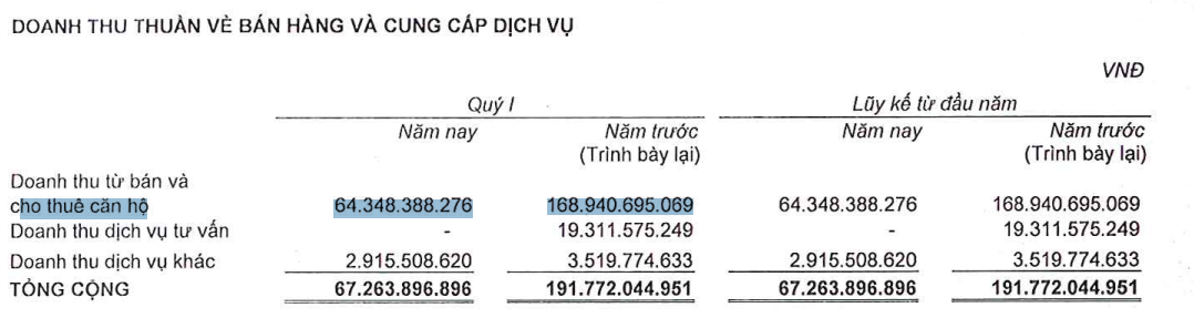 “Buồn” của An Gia (AGG): Doanh thu từ bất động sản “bốc hơi” gần 62%, phải trích lập dự phòng rủi ro 100% tại một công ty

