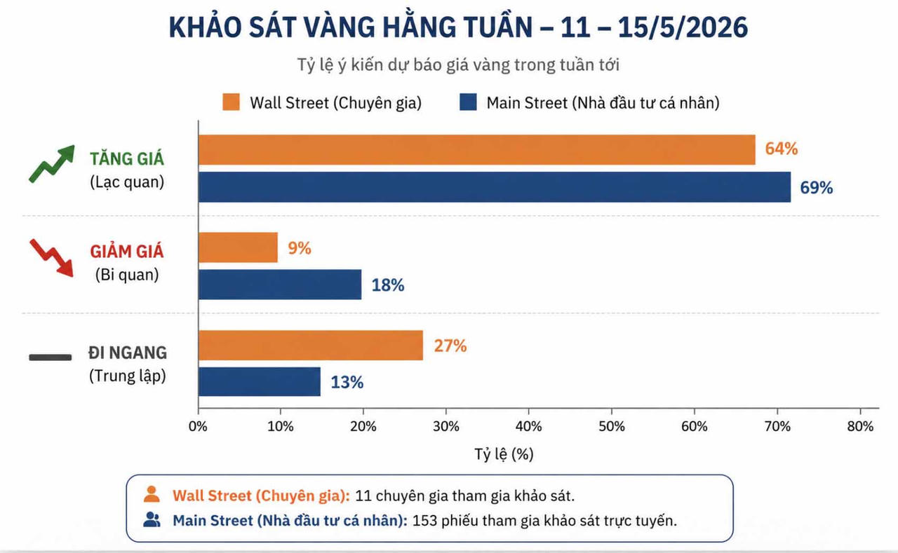 Giá vàng tuần tới: Dự báo tăng tiếp