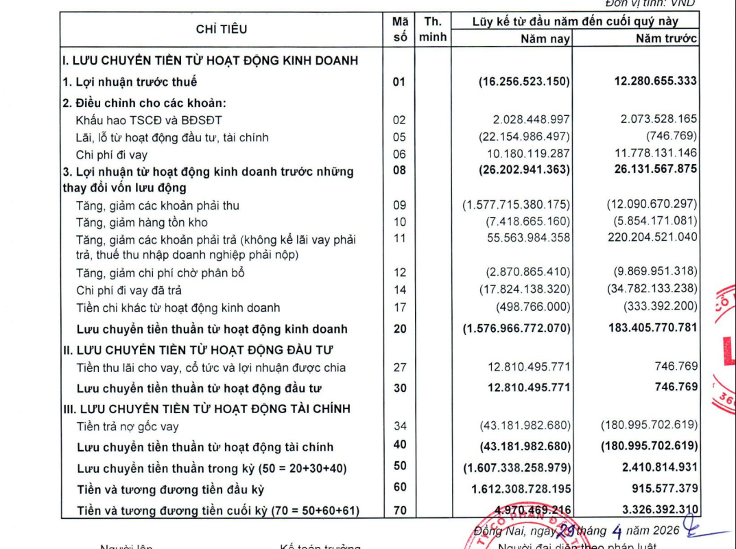 Không có phép màu: LDG tiếp tục báo lỗ với doanh thu “0 đồng”, hơn 1.500 tỷ đồng bị ngân hàng phong tỏa, dòng tiền âm kỷ lục