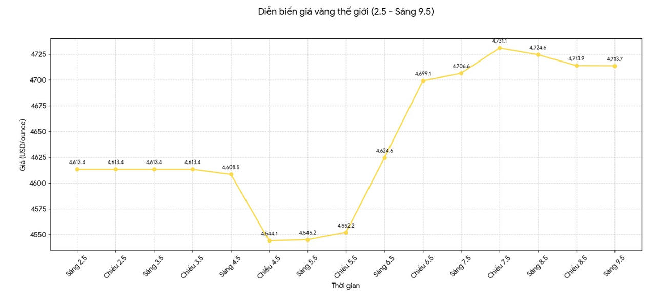 Giá vàng tuần tới: Dự báo tăng tiếp