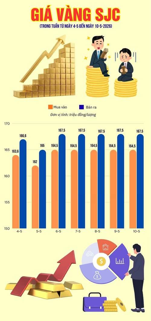 Giá vàng SJC có tuần biến động mạnh