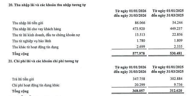 Saigonbank lãi hơn 88 tỷ quý I/2026, dư nợ cho vay hơn 22.000 tỷ