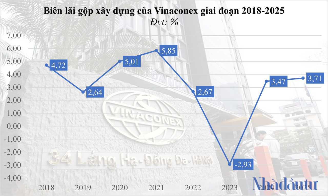 Vinaconex dưới thời CEO Nguyễn Xuân Đông kinh doanh ra sao?