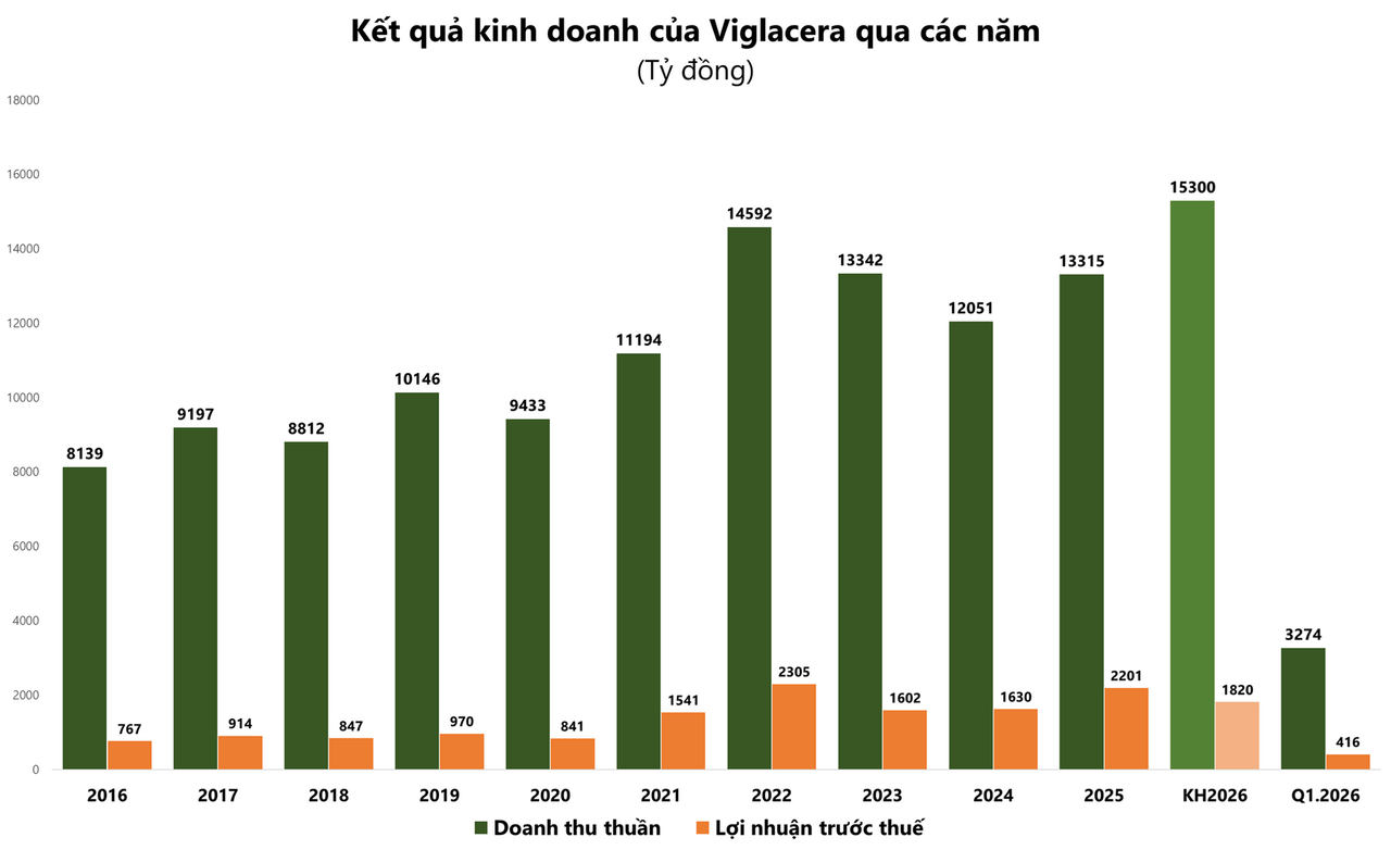 Viglacera (VGC): Hàng tồn kho tăng 135%, tiền mặt sụt giảm mạnh sau 1 quý