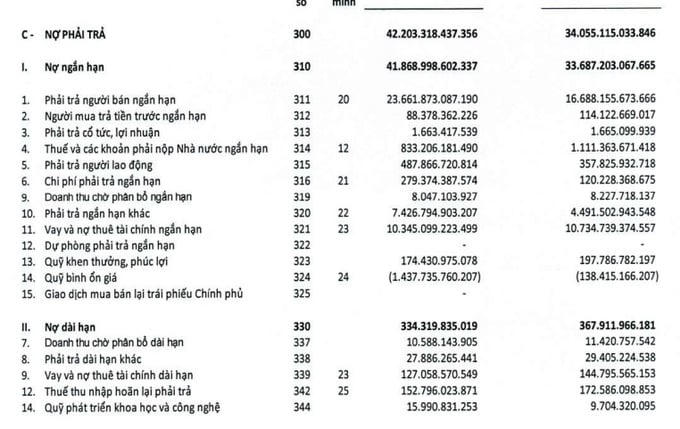 Tổng nợ phải trả cuối quý 1/2026 của PVOIL đạt 42.203 tỷ đồng.