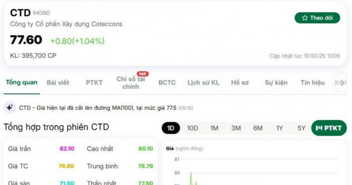 Cổ phiếu CTD hồi phục hơn 1% trong phiên sáng 11/5