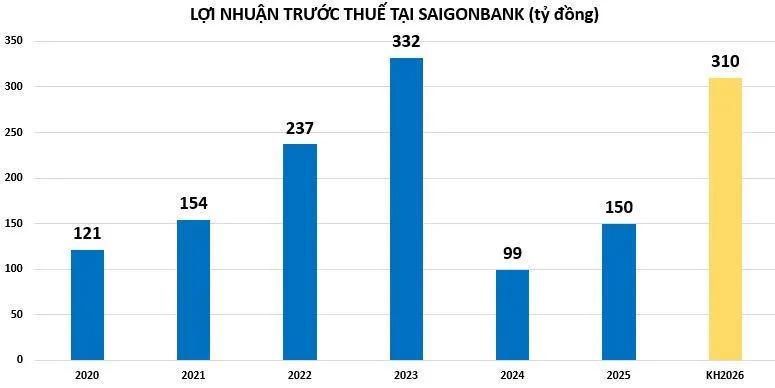 Saigonbank lãi hơn 88 tỷ quý I/2026, dư nợ cho vay hơn 22.000 tỷ