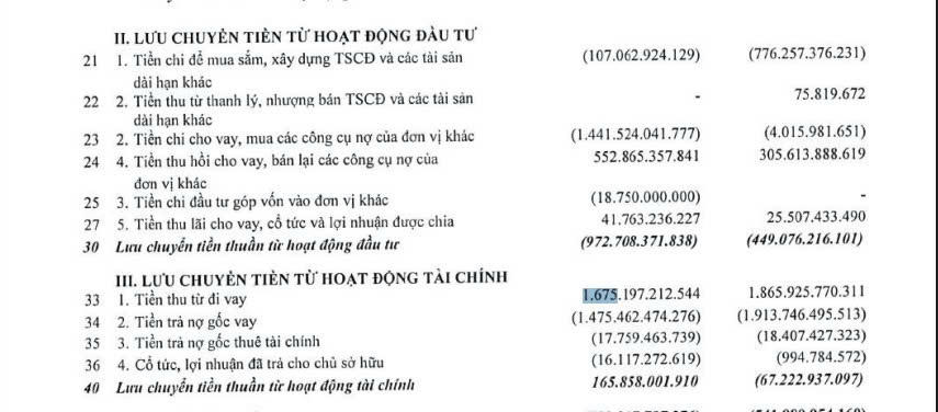 Viglacera chi hơn 1.441 tỷ đồng cho hoạt động cho vay và mua các công cụ nợ của đơn vị khác (Nguồn: VGC)