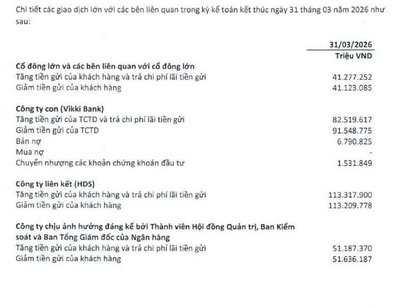 HDBank quý I/2026: Nợ xấu nhóm 5 tăng vọt, phát sinh lượng giao dịch rất lớn với các bên liên quan