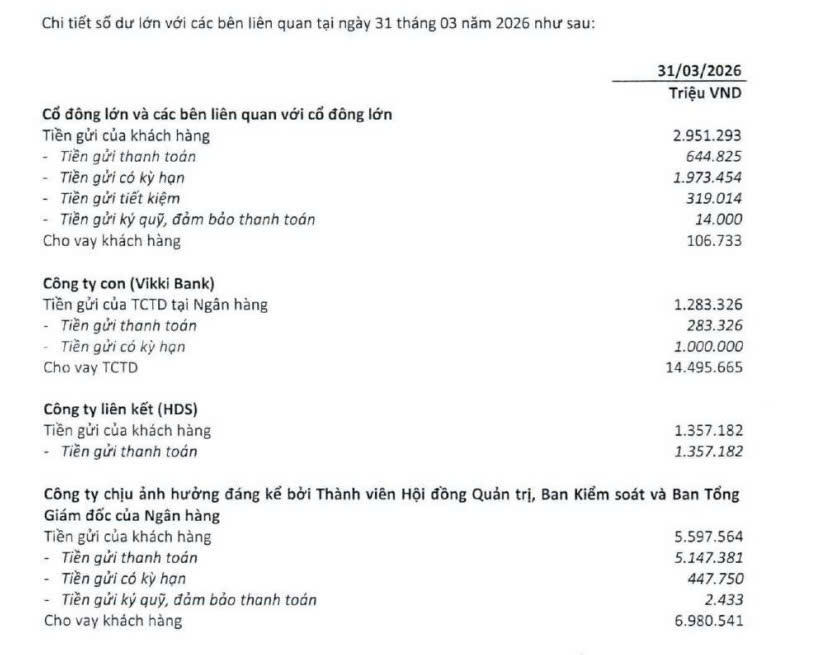 HDBank quý I/2026: Nợ xấu nhóm 5 tăng vọt, phát sinh lượng giao dịch rất lớn với các bên liên quan