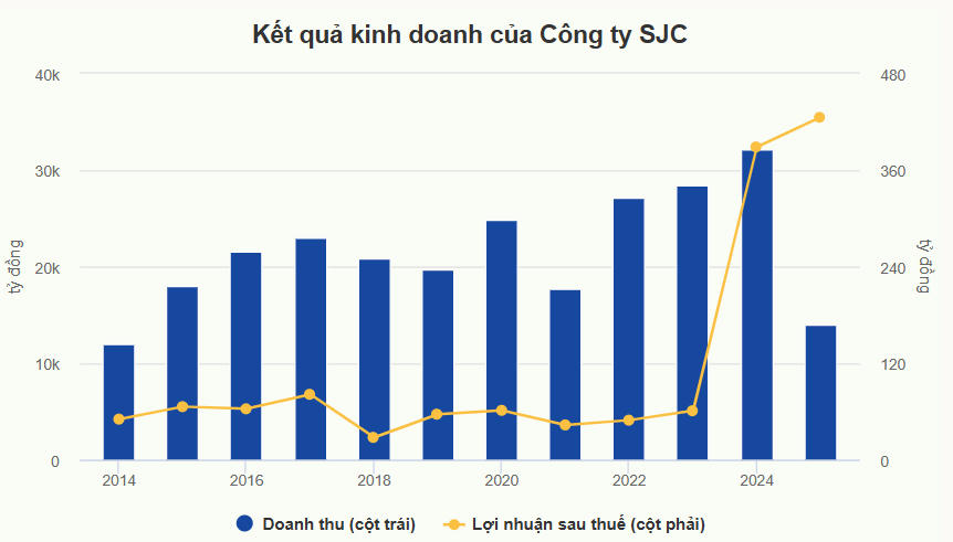 Giá vàng tăng mạnh, Công ty SJC lãi kỷ lục
