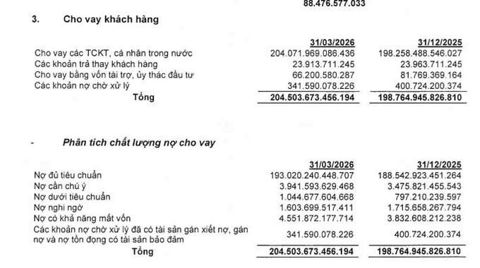 Dự phòng rủi ro cho vay khách hàng của OCB cũng tăng lên khoảng 4.000 tỷ đồng.