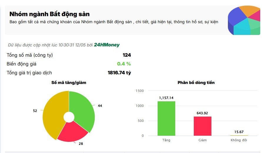 Lý do cổ đất dậy sóng phiên ngày 12/5