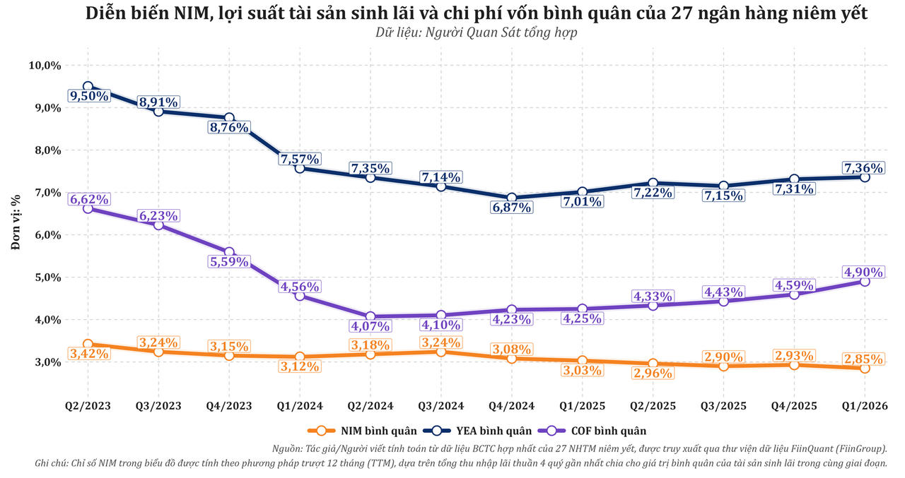 15 ngân hàng giảm NIM nhưng vẫn tăng lợi nhuận quý I/2026