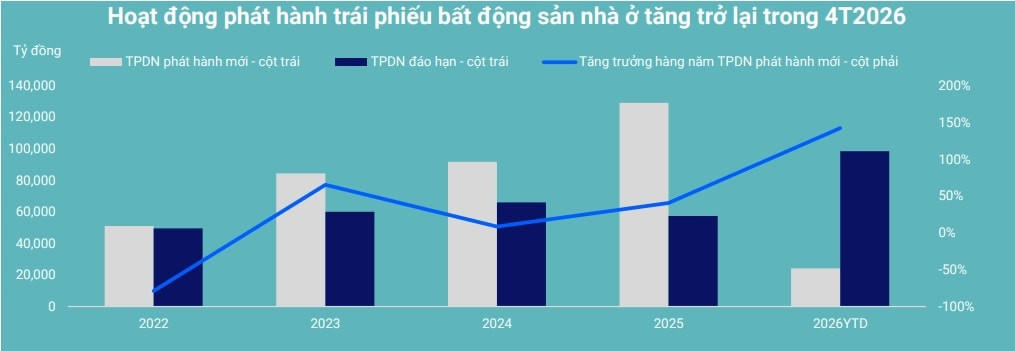 Lãi suất tăng, doanh nghiệp BĐS ồ ạt phát hành trái phiếu quý I/2026 với hơn 24.000 tỷ