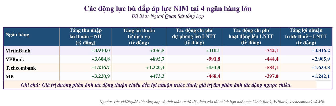 15 ngân hàng giảm NIM nhưng vẫn tăng lợi nhuận quý I/2026