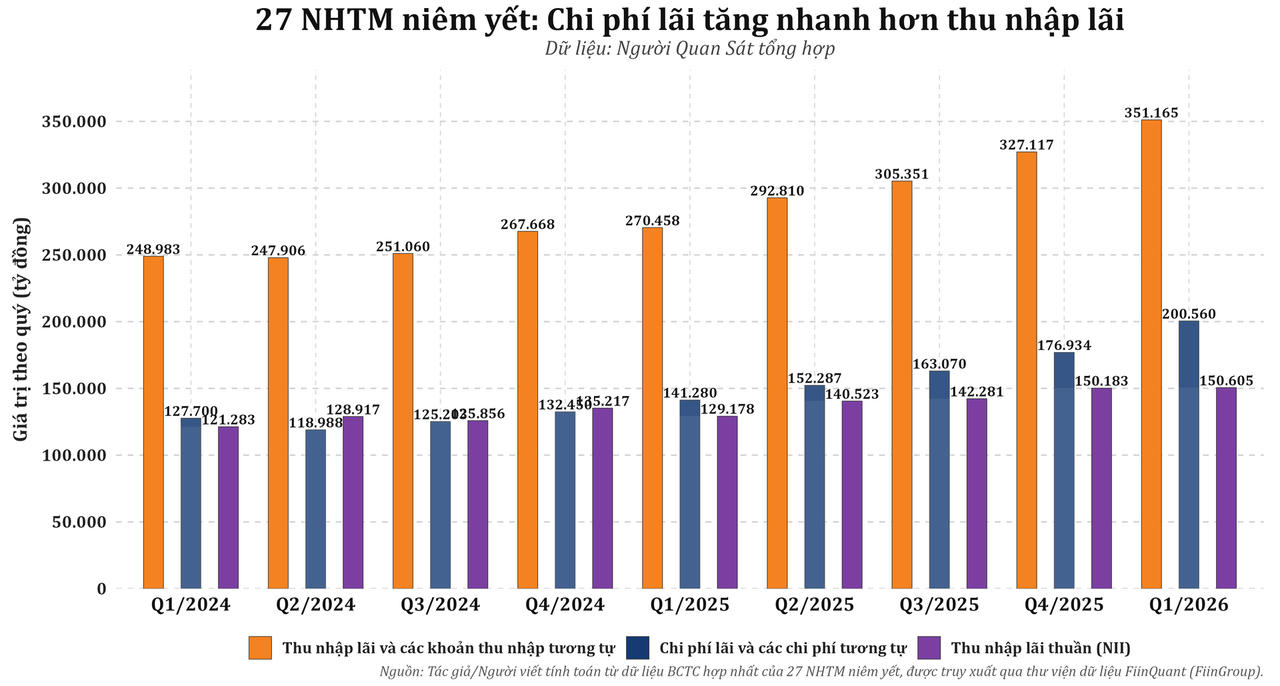 15 ngân hàng giảm NIM nhưng vẫn tăng lợi nhuận quý I/2026