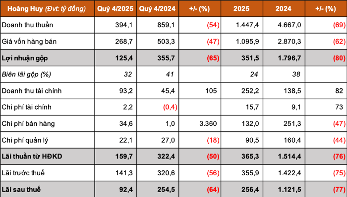 Năm 2025 Hoàng Huy làm ăn sa sút nhưng vẫn còn 6.125 tỷ tiền khách mua trả trước