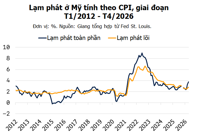 Lạm phát Mỹ có thể lên gần 5% trong năm nay: Nhà đầu tư đang lo gì?
