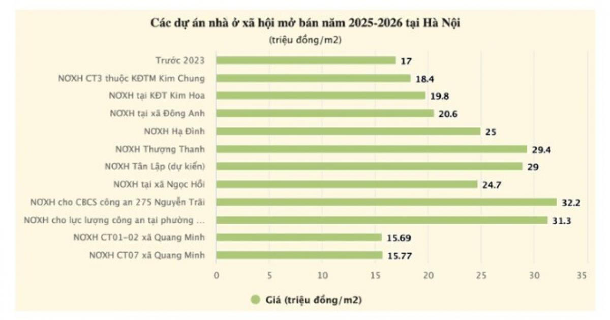 Giá căn hộ dự án nhà ở xã hội cũ tăng vọt 