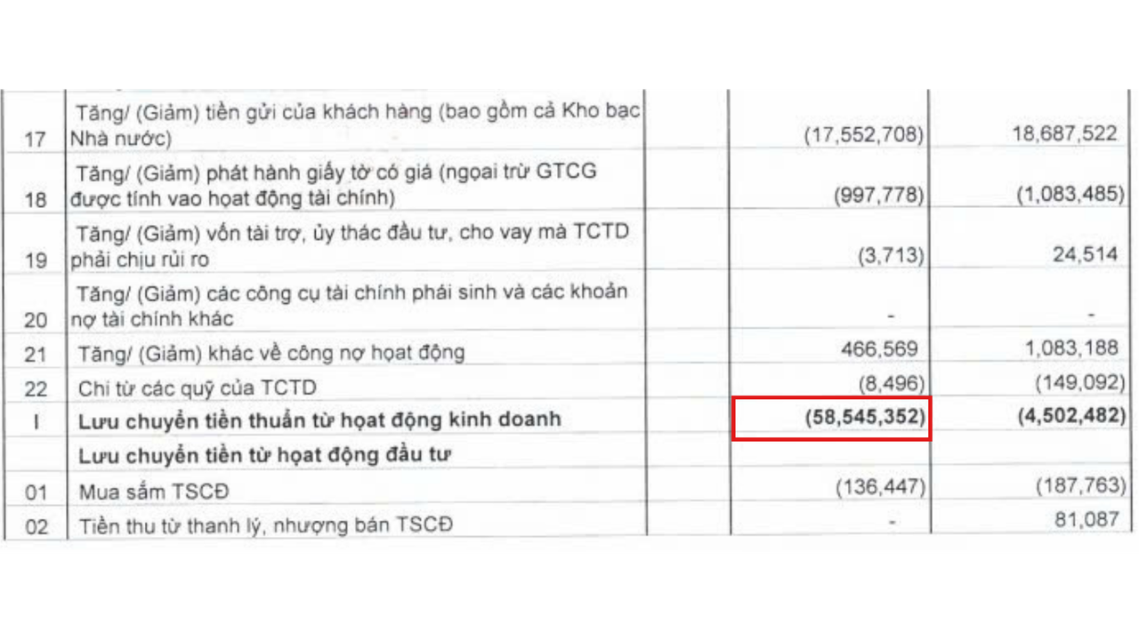 Lưu chuyển tiền thuần từ hoạt động kinh doanh âm tới 58.545 tỷ đồng (Ảnh: BCTC Sacombank)