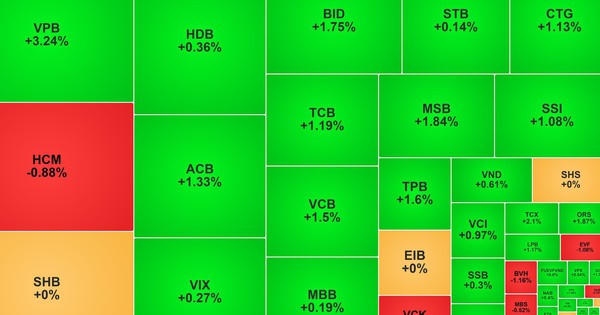 VIC, VHM, VRE góp 19 điểm, VN-Index lập đỉnh mới 1.925 điểm