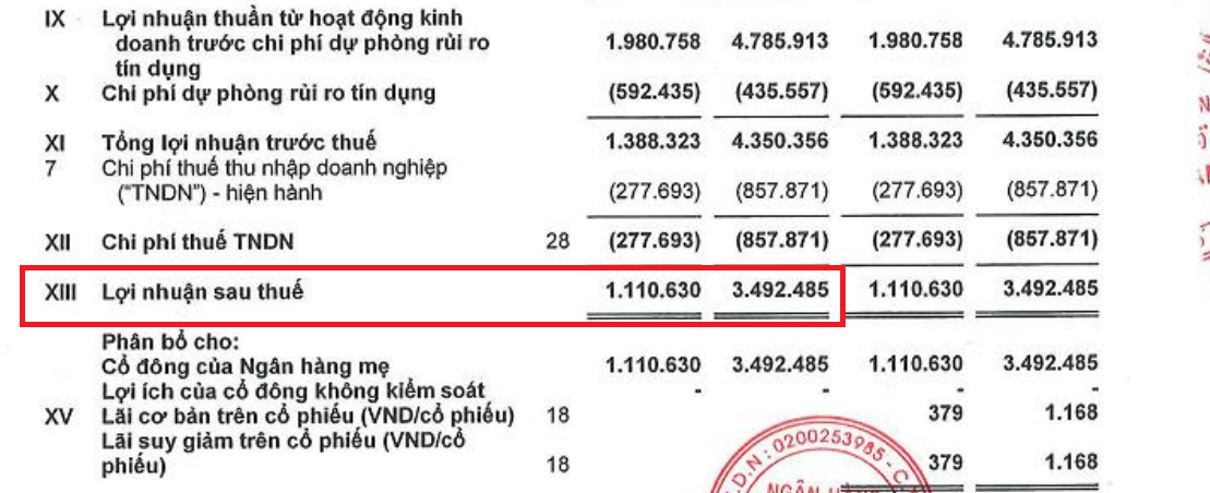 “Biến động” tại SeABank nhà Madame Nga: Lợi nhuận “bốc hơi” 68%, nhiều chi nhánh bị thanh tra đột xuất, bộc lộ nhiều tồn tại, hạn chế