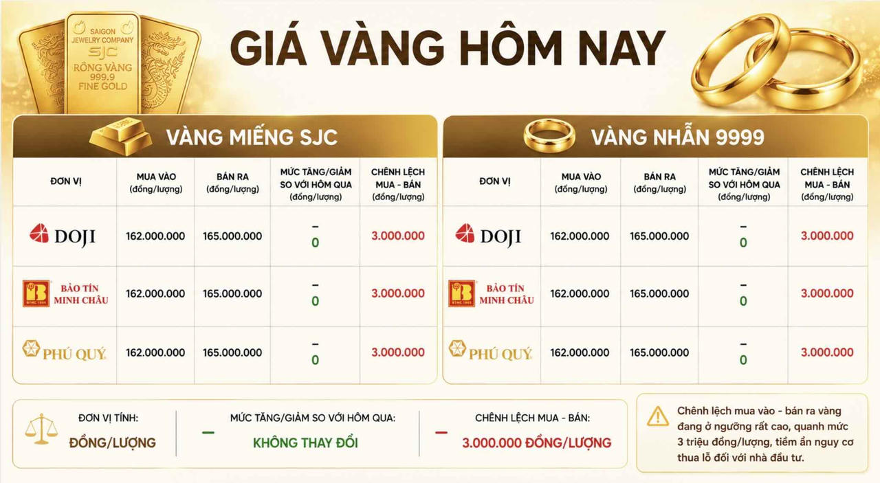 Chốt vàng hôm nay ngày 14/5: SJC và vàng nhẫn đi ngang ở 162-165 triệu đồng/lượng