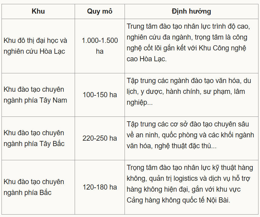 Các trường đại học trong nội đô Hà Nội sau khi di dời sẽ đổ bộ về đâu?