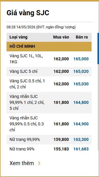 Cập nhật giá vàng sáng nay ngày 14/5 đang giao dịch ở các công ty vàng, bạc