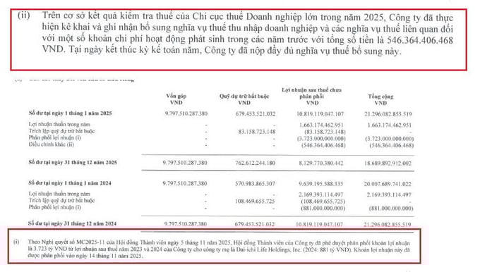 Bị truy thu hơn 546 tỷ đồng thuế, Dai-ichi Life Việt Nam vẫn chia 3.700 tỷ đồng cho công ty mẹ.