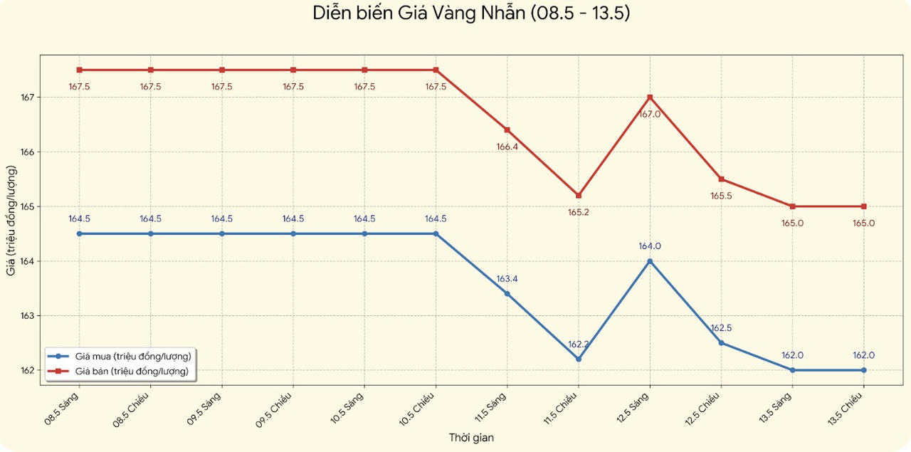 Chốt vàng hôm nay ngày 14/5: SJC và vàng nhẫn đi ngang ở 162-165 triệu đồng/lượng