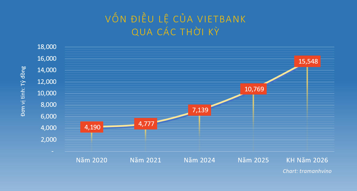 Vietbank tăng vốn 44,4%, lên hơn 15.548 tỷ đồng