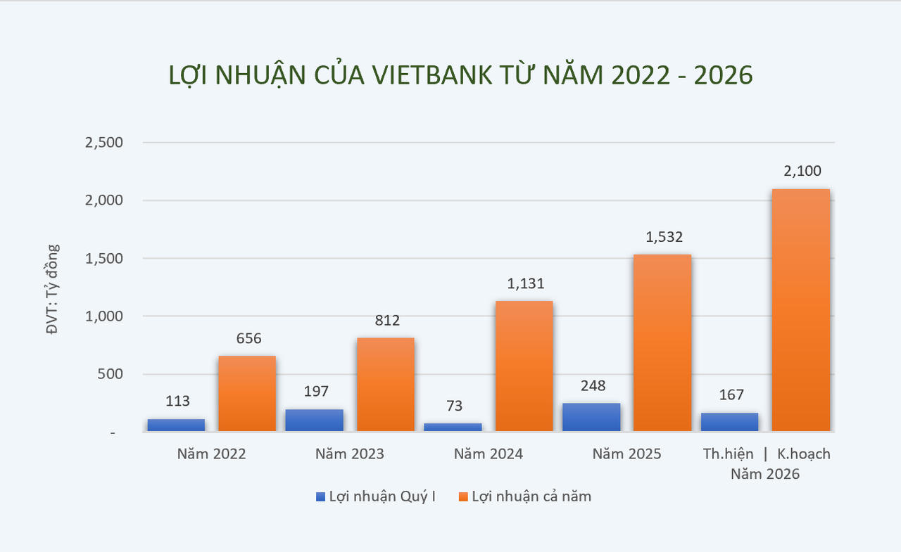 Vietbank tăng vốn 44,4%, lên hơn 15.548 tỷ đồng