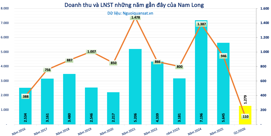 Nam Long (NLG) có hơn 8.400 tỷ hàng tồn kho ở các đại đô thị